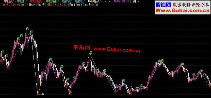 通达信缠论买卖点主图指标公式