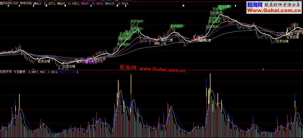 大智慧神奇均线-九大绝招（主图 源码 无未来 用法）