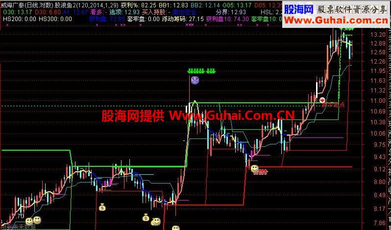 股龙聊天室箱体改版指标（加密无限时）飞狐版 同花顺版