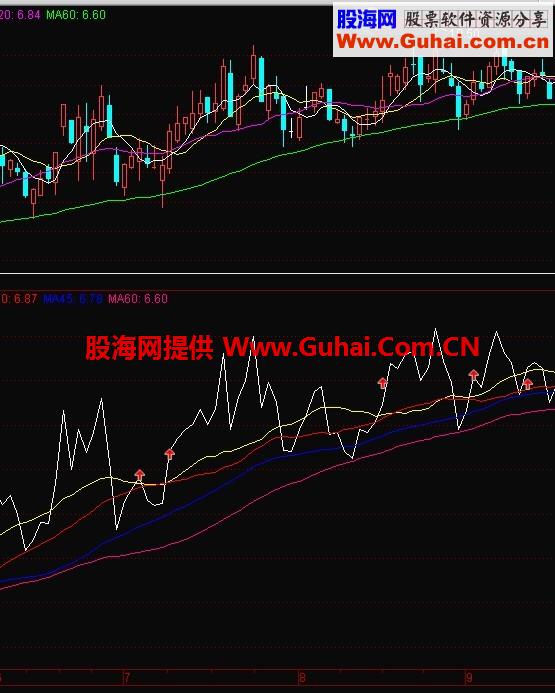 通达信股价上穿两条均线副图和选股公式