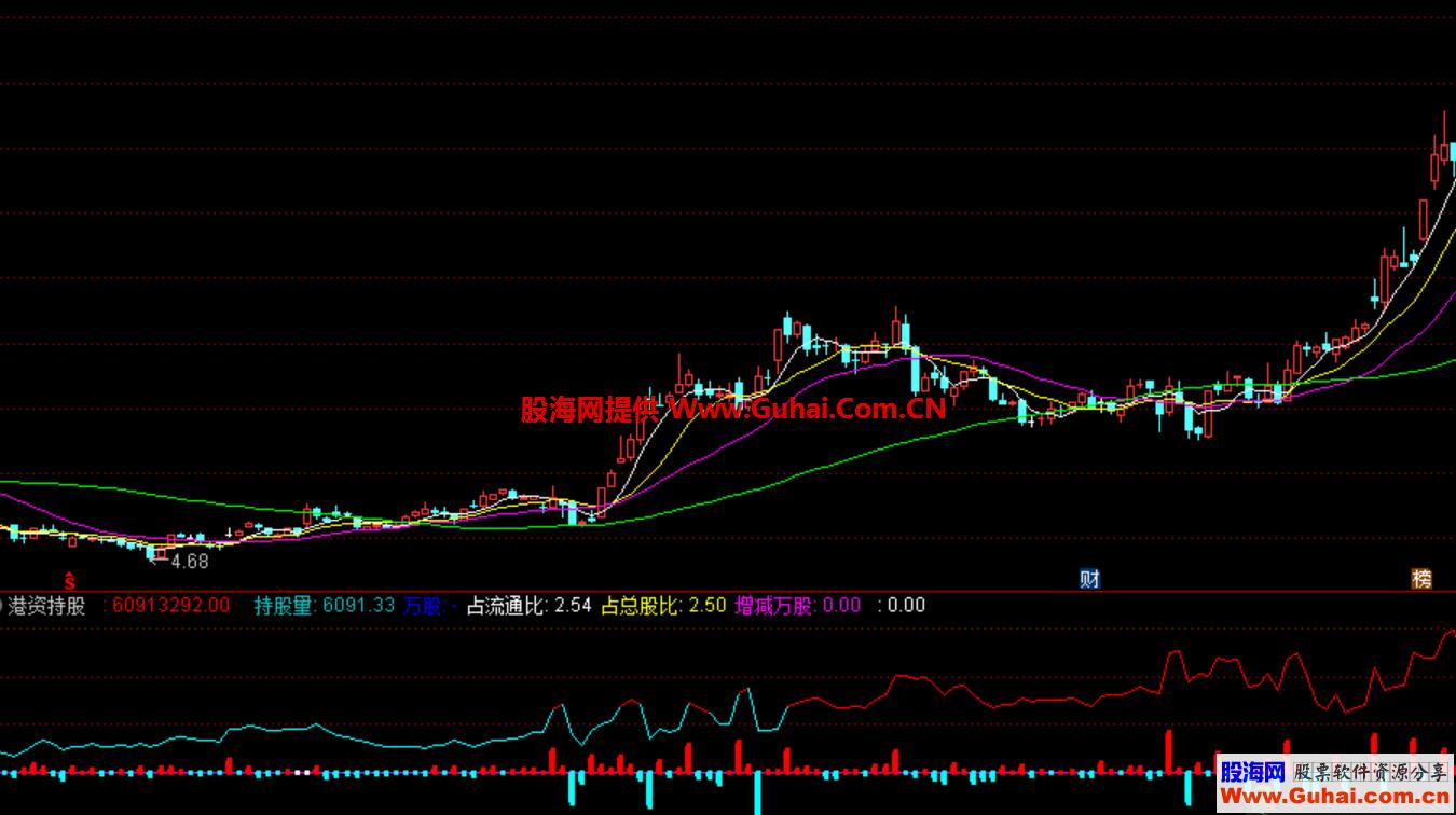 港资持股（指标 副图 通达信 贴图）直接导入即可使用