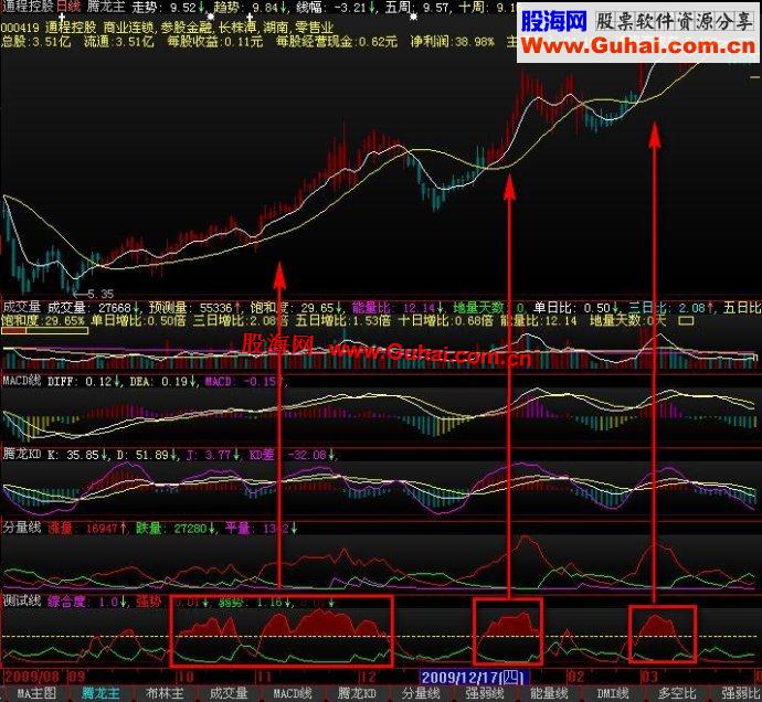 通达信指标综合评分公式