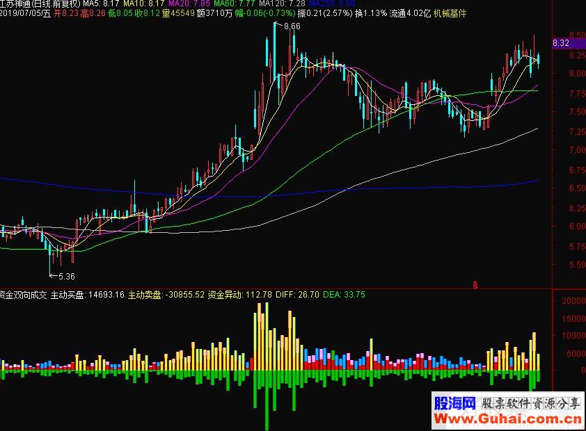 通达信资金双向成交量副图指标源码贴图