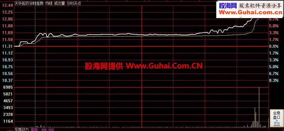 凑热闹五一节日礼物:更靠谱的分时买点（需正版收费软件）送给大家。有图