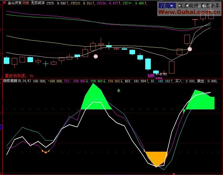 RSI + CCI + KD指标集合优化给大家低吸高抛很准 源码