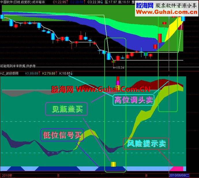 通达信波段极限副图