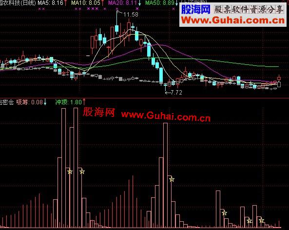 通达信主力资金流入的公式