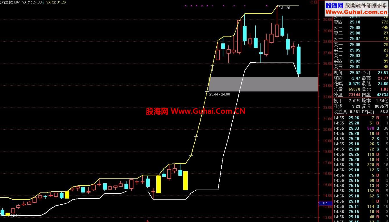通达信主图启动K线公式