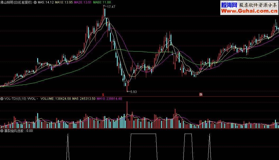 通达信暴裂旋风选股指标公式