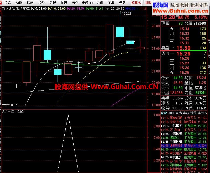 底部出击演绎红八月副图选股源码