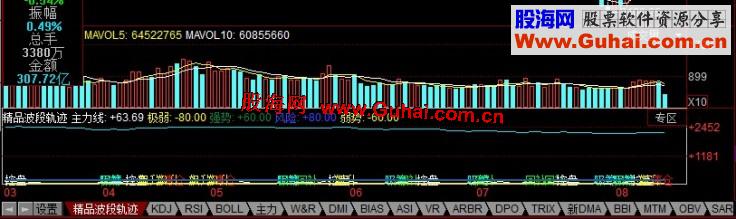 同花顺精品波段轨迹副图、源码