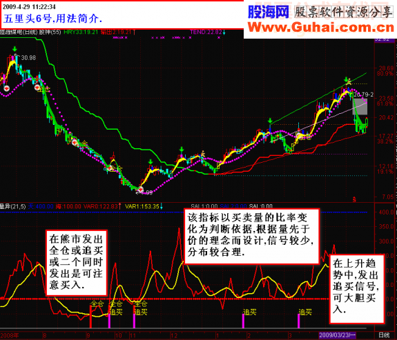 五里6号,信号可靠,指标、选股原码一起送