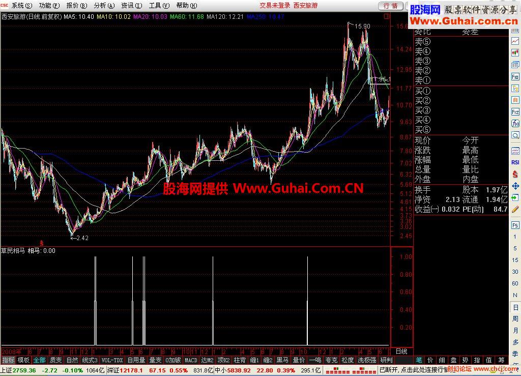 通达信草民相马指标公式
