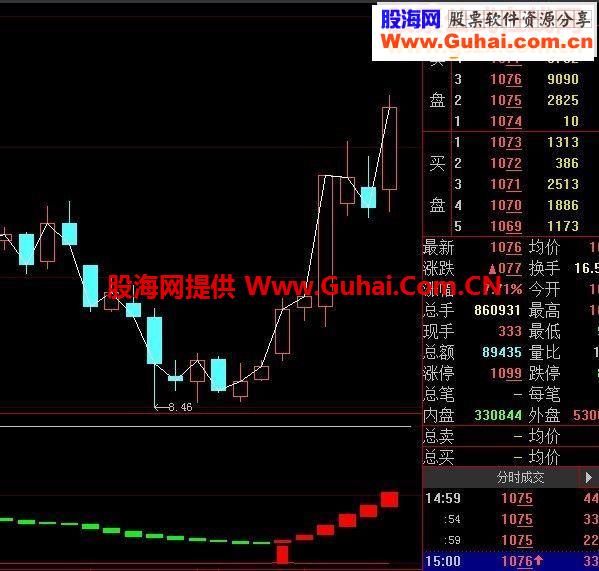 大智慧好波段源码副图