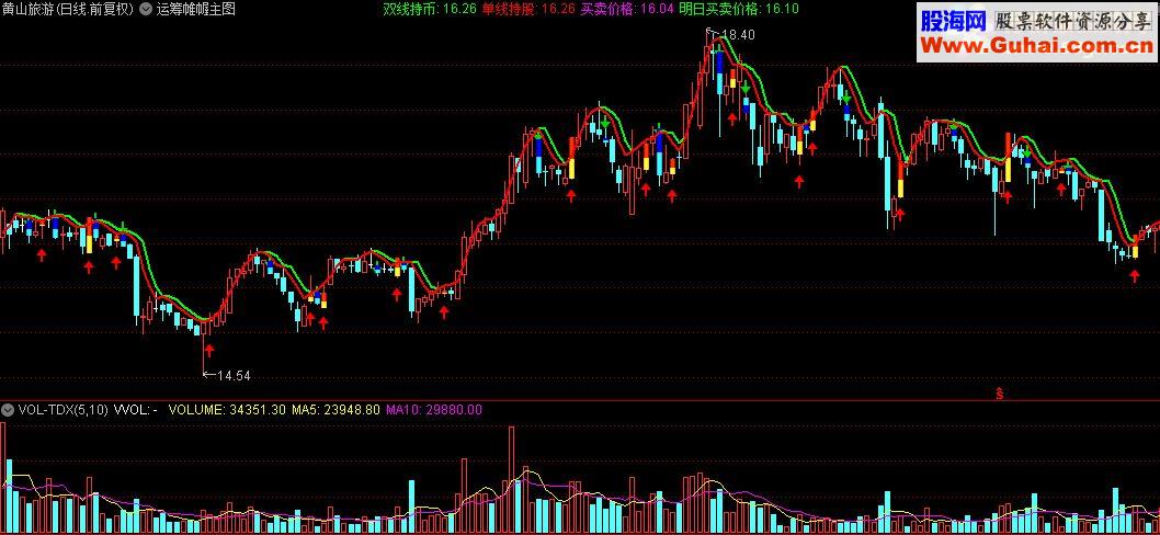 通达信运筹帷幄主图指标公式