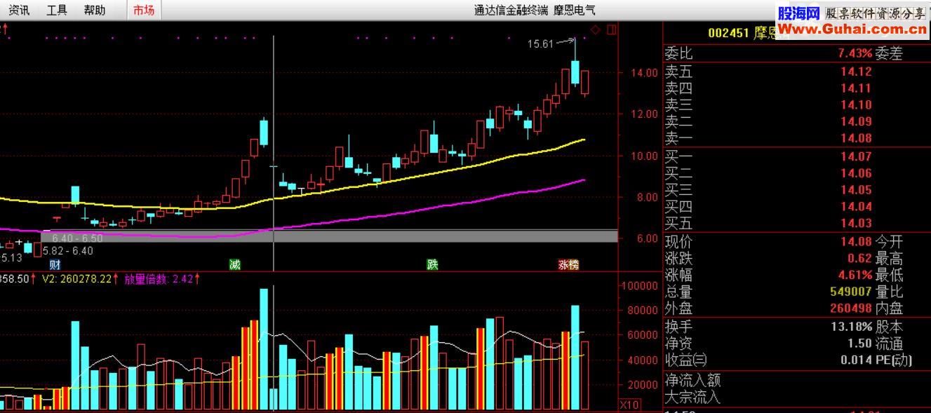 通达信通道妖股（指标主图贴图）