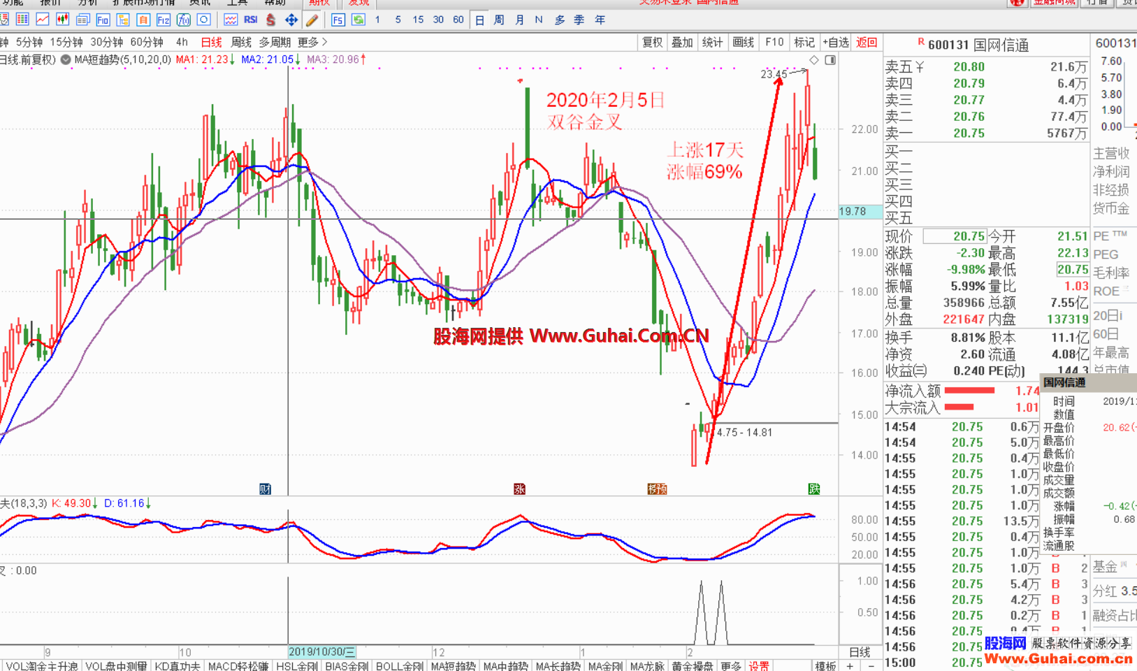 双谷金叉（指标 副图/选股 通达信 贴图）陈文图老师系列