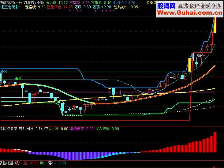 资金决策指标 多空一目了然
