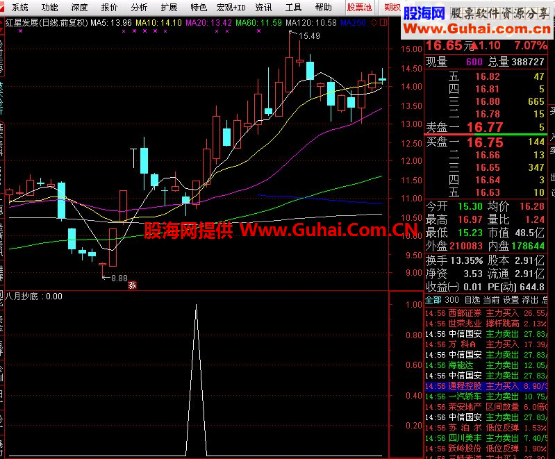 底部出击演绎红八月副图选股源码