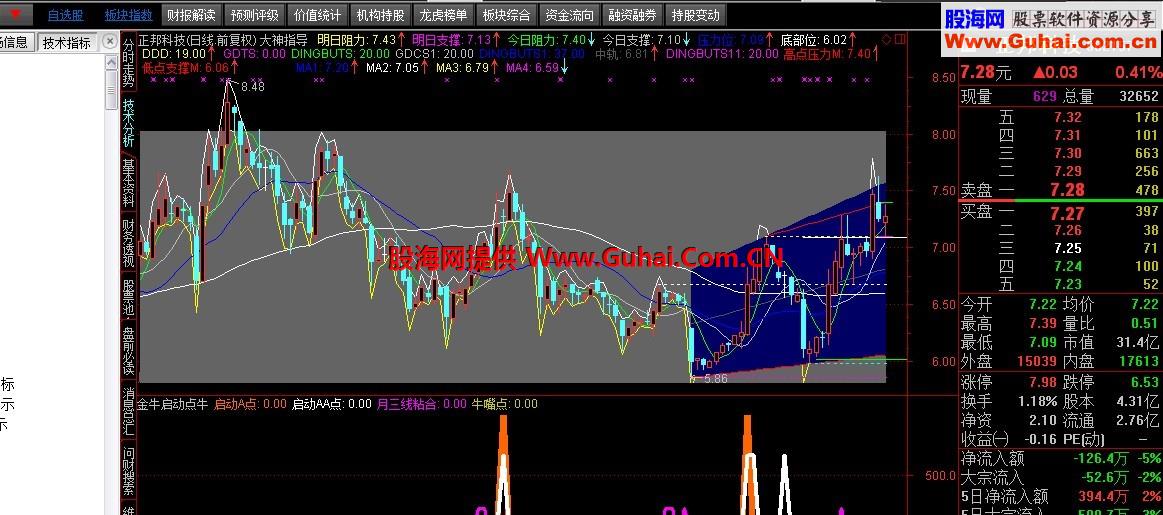 通达信支撑压力主图公式 一目了然