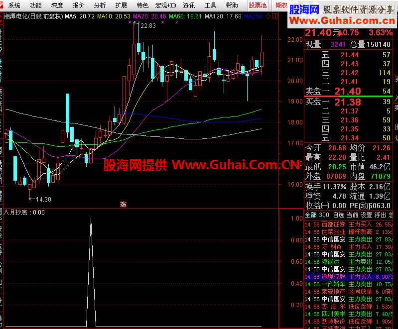 底部出击演绎红八月副图选股源码