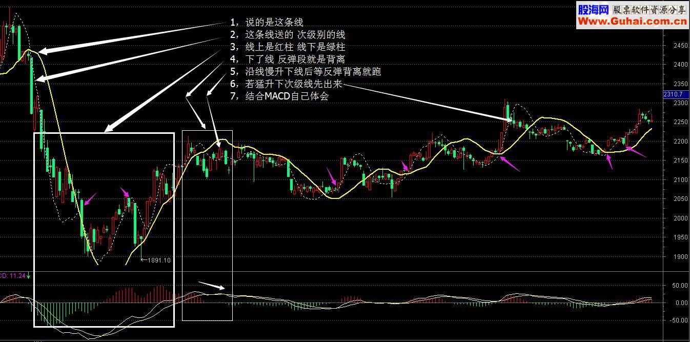 通达信慎重地介绍一条线－－动量线主图源码贴图