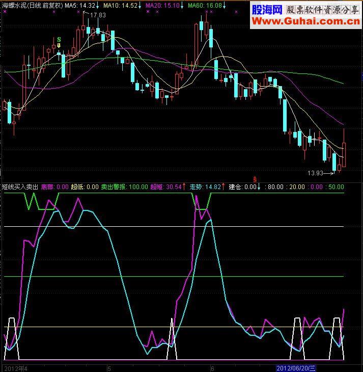 通达信短线买入卖出 副图源码 简单说明