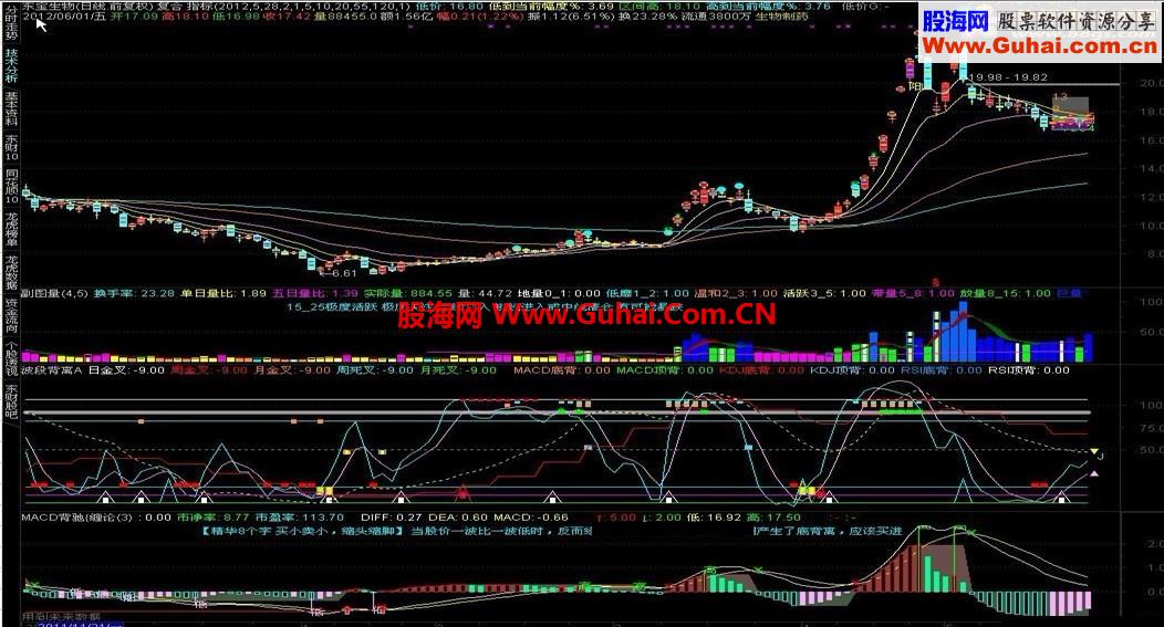 MACD 背离与面积【付图，源码，贴图，说明】