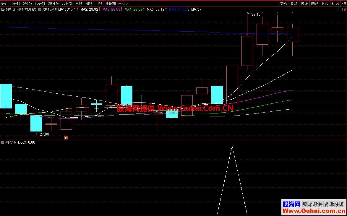 同心锁（源码、副图/选股、通达信大智慧通用）原创短线指标