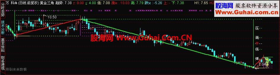 分享漂亮的通达信指标黄金三角公式