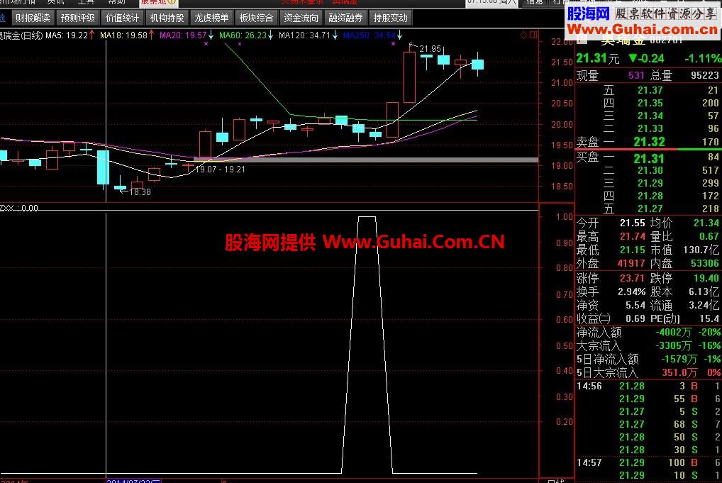 第一次放量突破18天线后回踩至10-18天线附近的选股公式