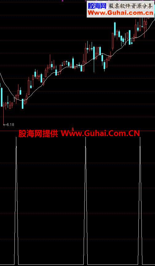 忍痛割爱：献出“不明流向大资金进入”预警公式