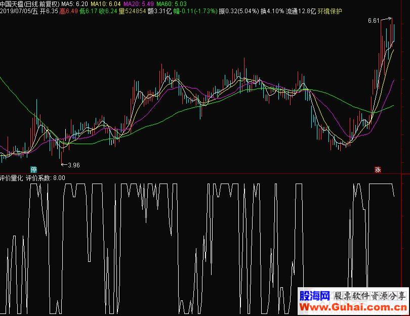 通达信评价量化副图指标 源码 