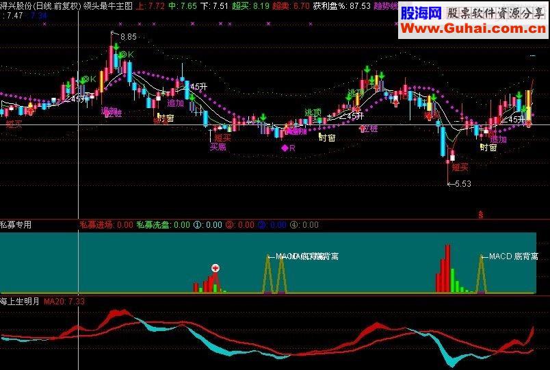 通达信超短强力指标源码