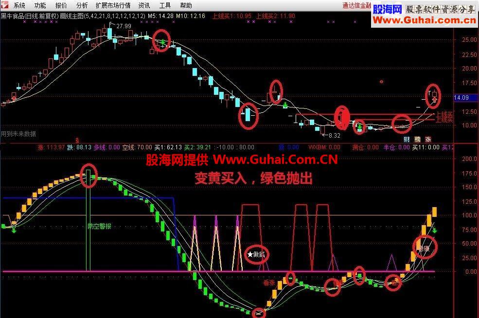 稳赚波段买卖 通达信副图源码