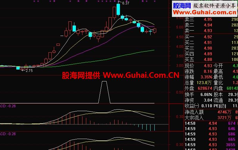 通达信MACD将死不死形态的表述方式