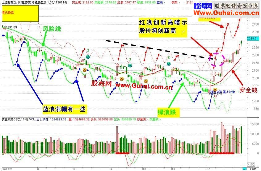 通达信看色操盘主图公式