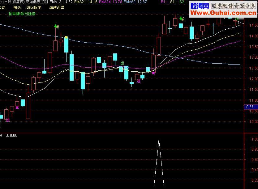 通达信终极选股 成功率96%预警/选股源码