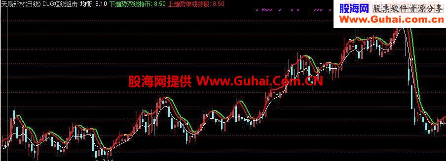分享本人专用的公式，超精准无未来的通达信版