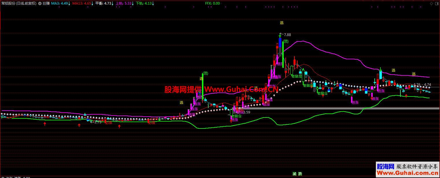 通达信狂赚主图公式源码