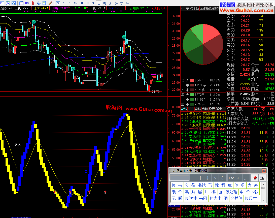 通达信清晰的趋势指标,变色买卖副图公式