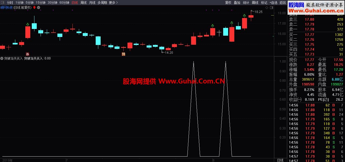突破当天买入（指标、副图/选股、通达信）加密