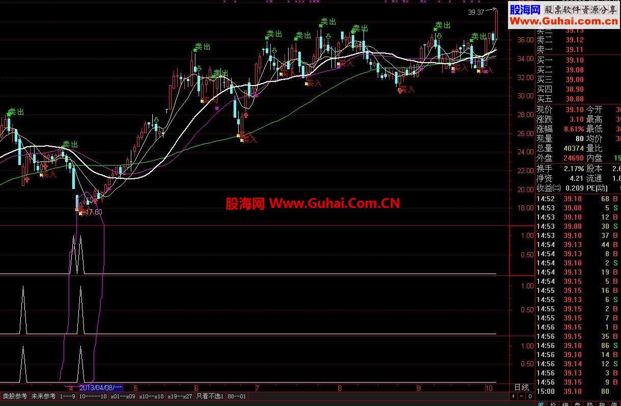 三合一选股公式