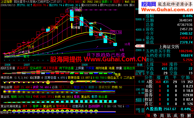 回头望月+火车轨+背离指标+趋势+时间窗