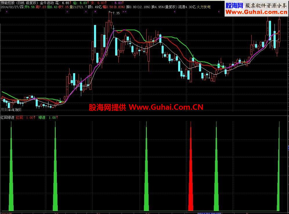 通达信红回绿进指标公式