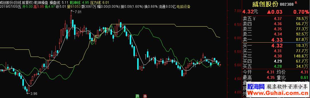 通达信乾坤操盘主图指标源码 