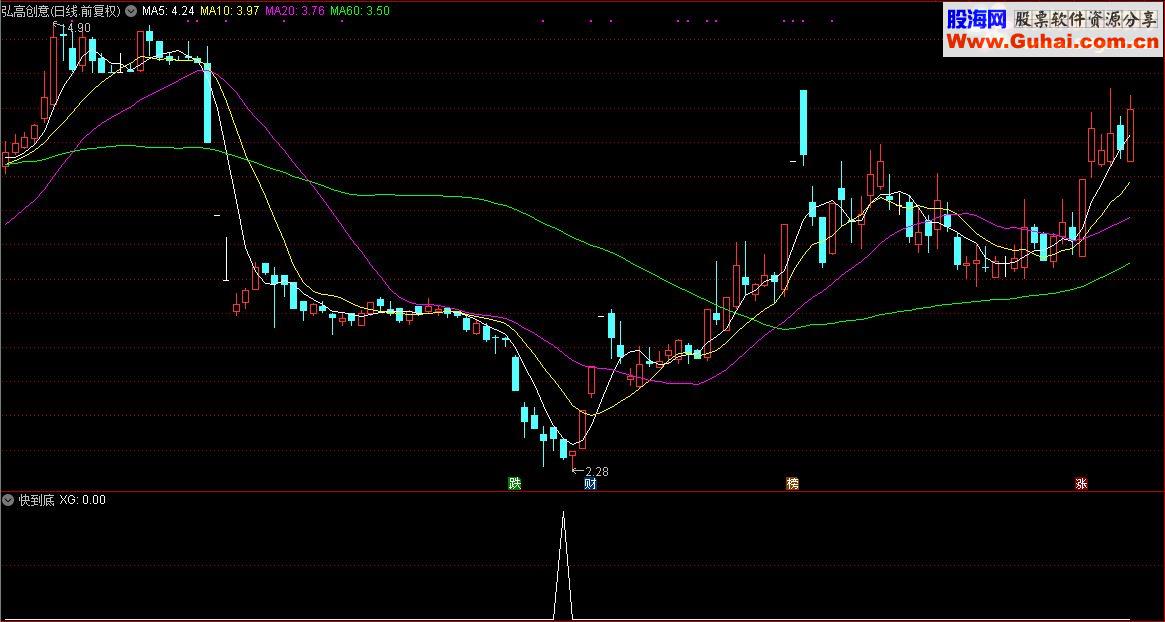 通达信顾头寻牛之“快到底”副图源码选股贴图）无未来 无偏移