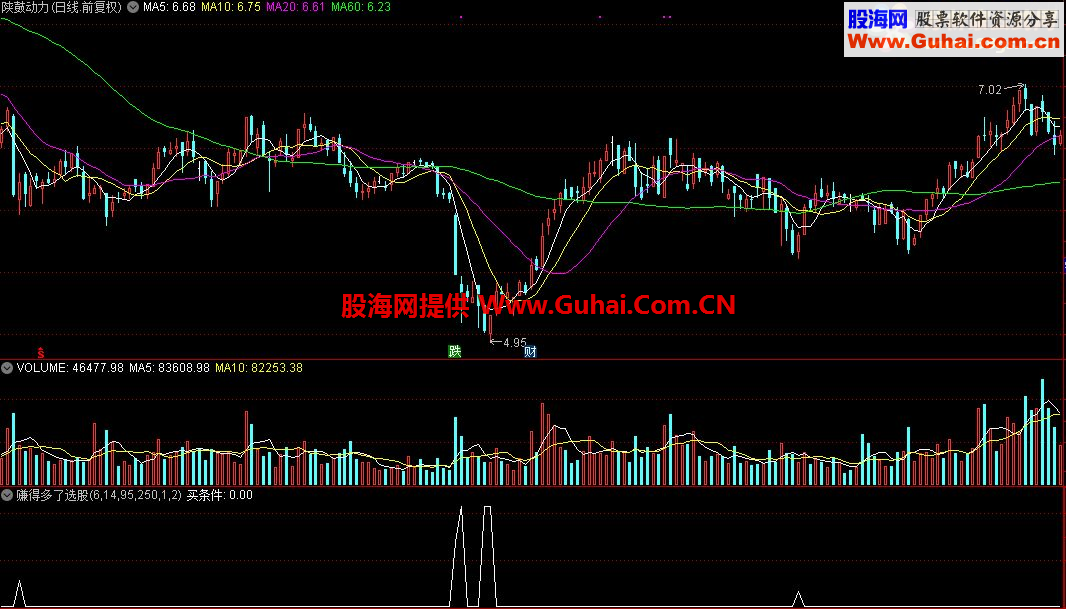 通达信赚得多了选股指标源码