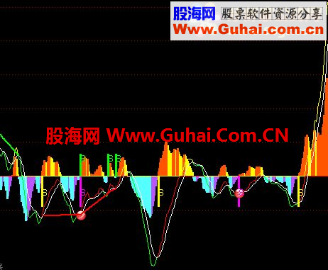 通达信超牛逼的MACD黑马起爆指标，牛不牛你说了算(有未来)