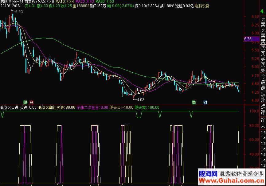 通达信低位区买进副图指标 源码 